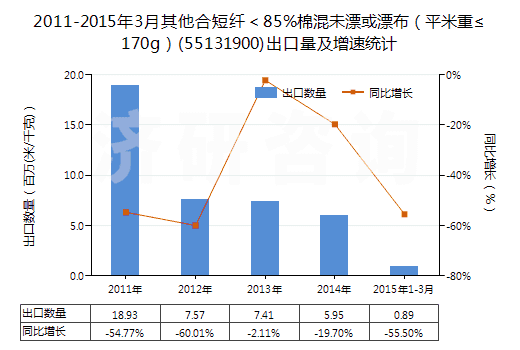2011-2015年3月其他合短纖＜85%棉混未漂或漂布（平米重≤170g）(55131900)出口量及增速統(tǒng)計(jì)